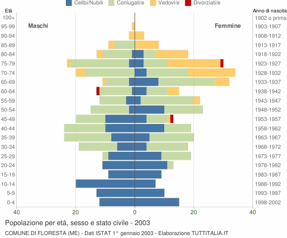 Grafico Popolazione per età, sesso e stato civile Comune di Floresta (ME)