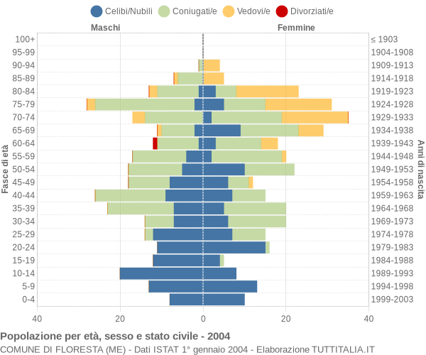 Grafico Popolazione per età, sesso e stato civile Comune di Floresta (ME)