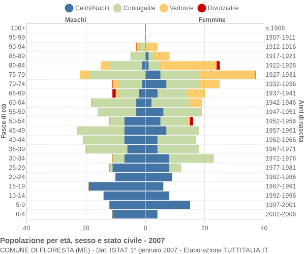 Grafico Popolazione per età, sesso e stato civile Comune di Floresta (ME)