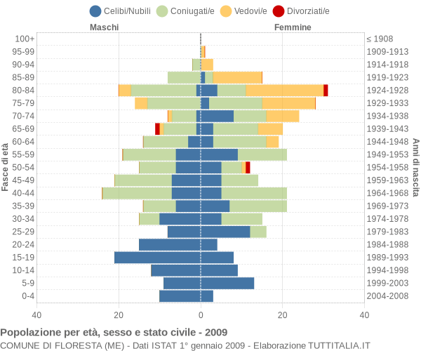 Grafico Popolazione per età, sesso e stato civile Comune di Floresta (ME)