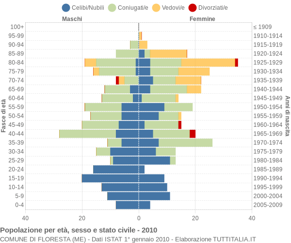 Grafico Popolazione per età, sesso e stato civile Comune di Floresta (ME)