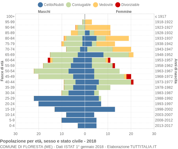 Grafico Popolazione per età, sesso e stato civile Comune di Floresta (ME)