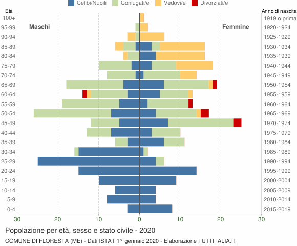 Grafico Popolazione per età, sesso e stato civile Comune di Floresta (ME)