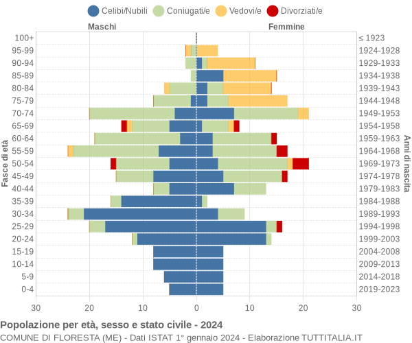 Grafico Popolazione per età, sesso e stato civile Comune di Floresta (ME)