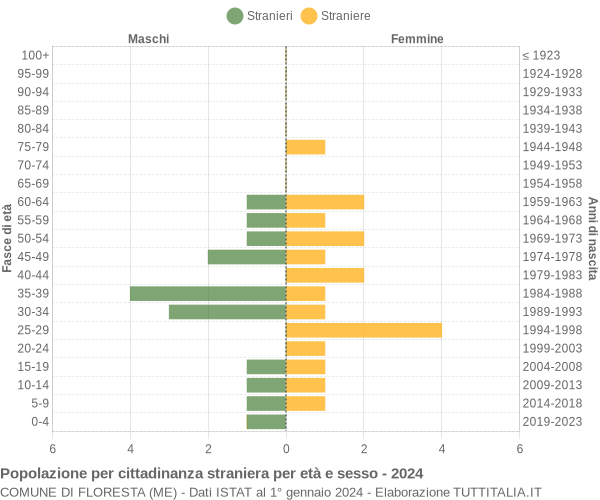 Grafico cittadini stranieri - Floresta 2024