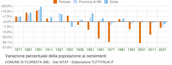 Grafico variazione percentuale della popolazione Comune di Floresta (ME)