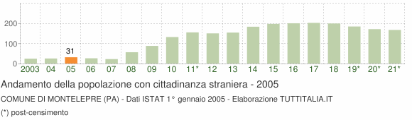 Grafico andamento popolazione stranieri Comune di Montelepre (PA)