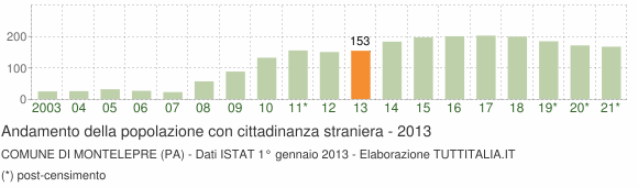 Grafico andamento popolazione stranieri Comune di Montelepre (PA)