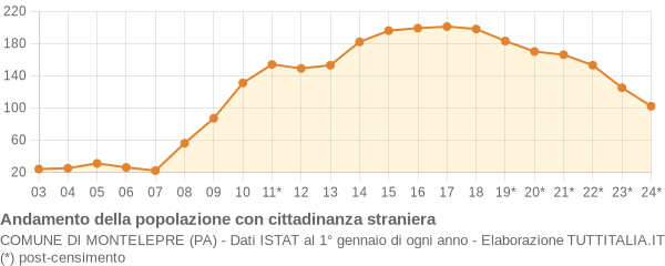 Andamento popolazione stranieri Comune di Montelepre (PA)