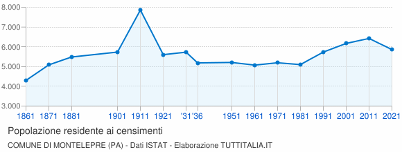Grafico andamento storico popolazione Comune di Montelepre (PA)