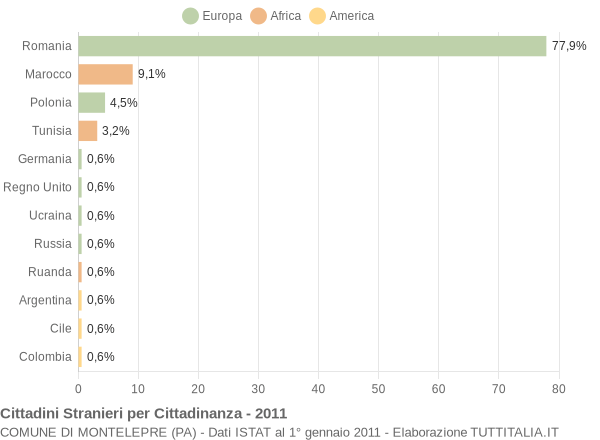 Grafico cittadinanza stranieri - Montelepre 2011