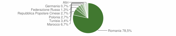 Grafico cittadinanza stranieri - Montelepre 2012