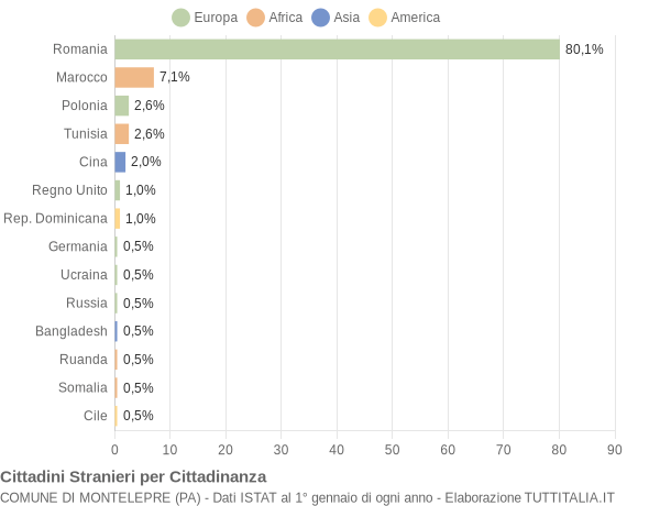 Grafico cittadinanza stranieri - Montelepre 2015