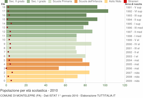 Grafico Popolazione in età scolastica - Montelepre 2010