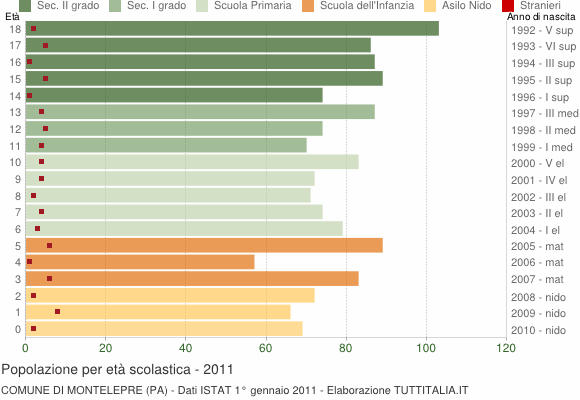 Grafico Popolazione in età scolastica - Montelepre 2011