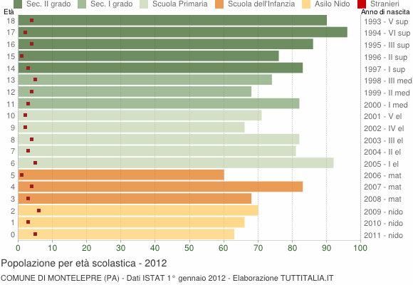 Grafico Popolazione in età scolastica - Montelepre 2012