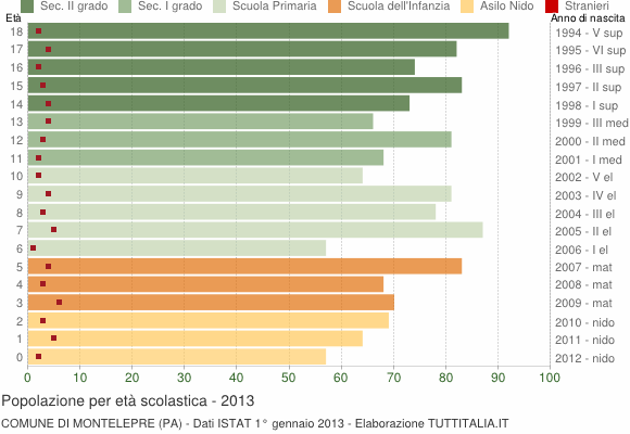 Grafico Popolazione in età scolastica - Montelepre 2013