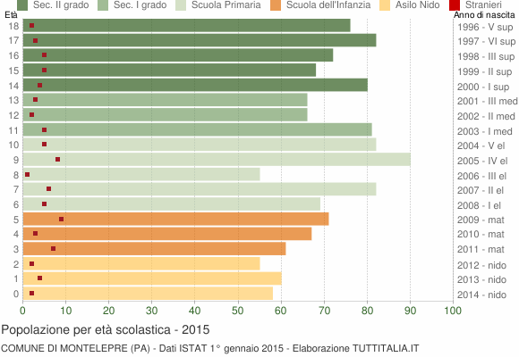 Grafico Popolazione in età scolastica - Montelepre 2015