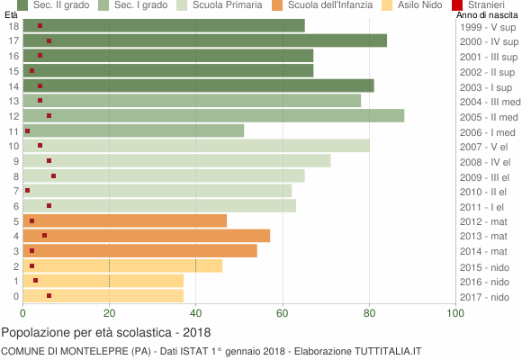 Grafico Popolazione in età scolastica - Montelepre 2018