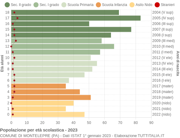 Grafico Popolazione in età scolastica - Montelepre 2023