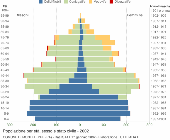 Grafico Popolazione per età, sesso e stato civile Comune di Montelepre (PA)