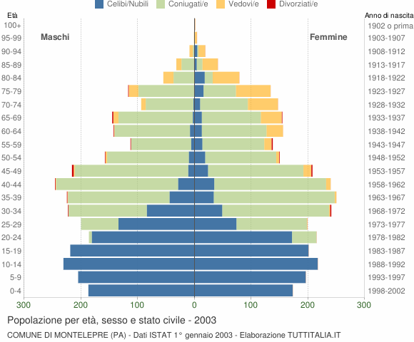 Grafico Popolazione per età, sesso e stato civile Comune di Montelepre (PA)