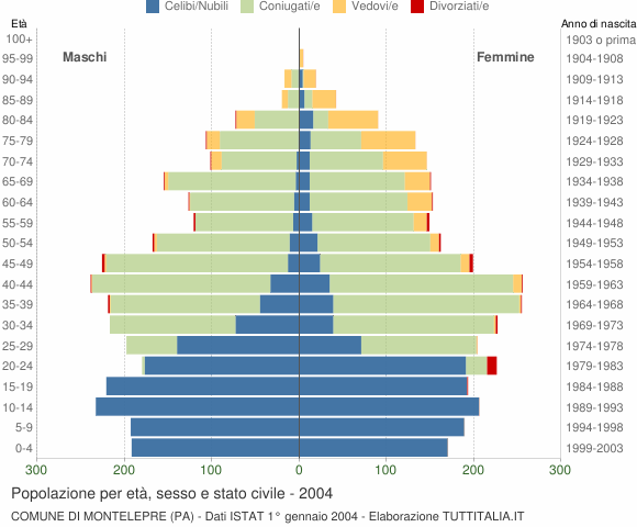 Grafico Popolazione per età, sesso e stato civile Comune di Montelepre (PA)