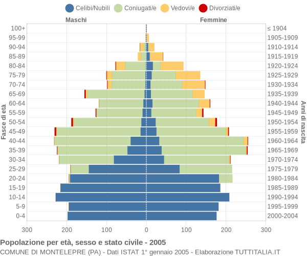 Grafico Popolazione per età, sesso e stato civile Comune di Montelepre (PA)