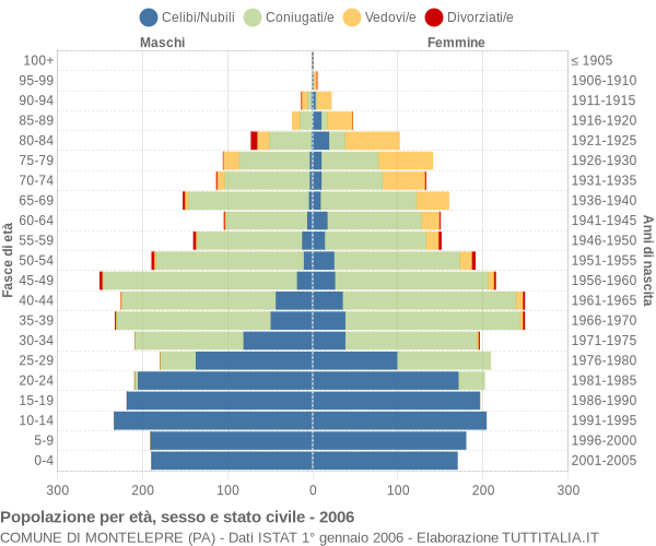 Grafico Popolazione per età, sesso e stato civile Comune di Montelepre (PA)