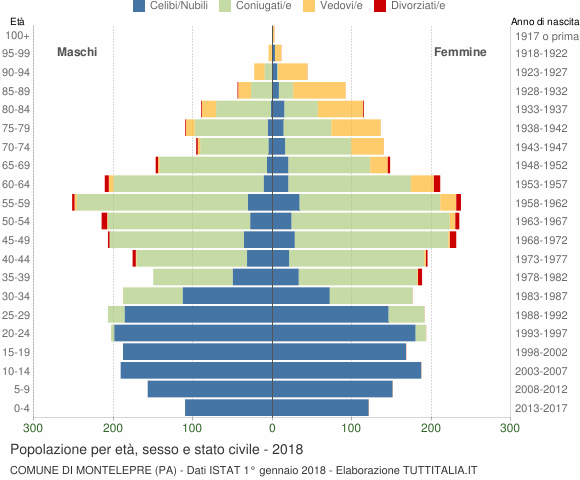 Grafico Popolazione per età, sesso e stato civile Comune di Montelepre (PA)