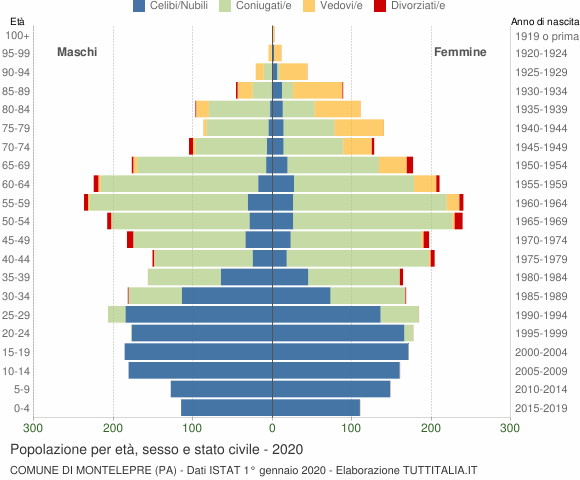 Grafico Popolazione per età, sesso e stato civile Comune di Montelepre (PA)