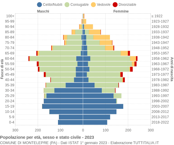 Grafico Popolazione per età, sesso e stato civile Comune di Montelepre (PA)