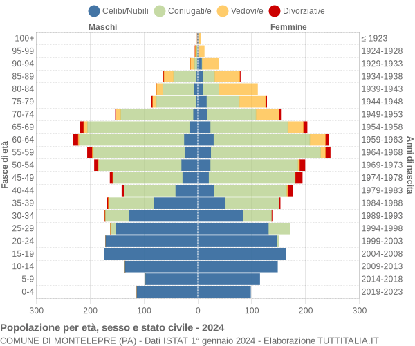 Grafico Popolazione per età, sesso e stato civile Comune di Montelepre (PA)