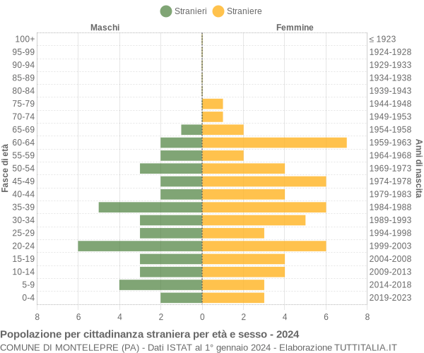 Grafico cittadini stranieri - Montelepre 2024