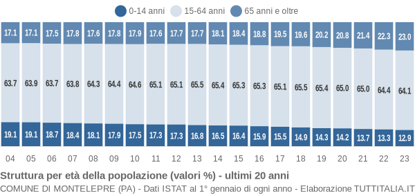 Grafico struttura della popolazione Comune di Montelepre (PA)