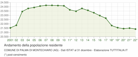 Andamento popolazione Comune di Palma di Montechiaro (AG)