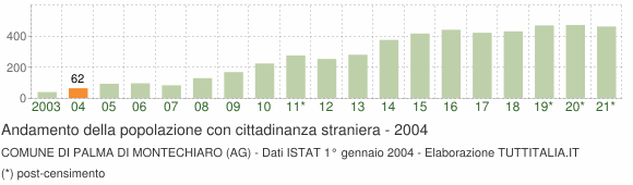 Grafico andamento popolazione stranieri Comune di Palma di Montechiaro (AG)