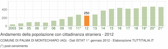 Grafico andamento popolazione stranieri Comune di Palma di Montechiaro (AG)