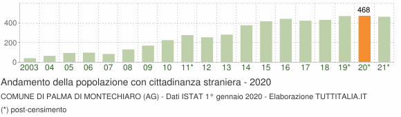 Grafico andamento popolazione stranieri Comune di Palma di Montechiaro (AG)