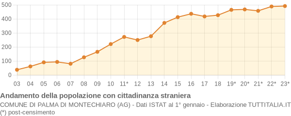 Andamento popolazione stranieri Comune di Palma di Montechiaro (AG)