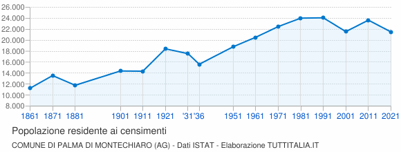 Grafico andamento storico popolazione Comune di Palma di Montechiaro (AG)