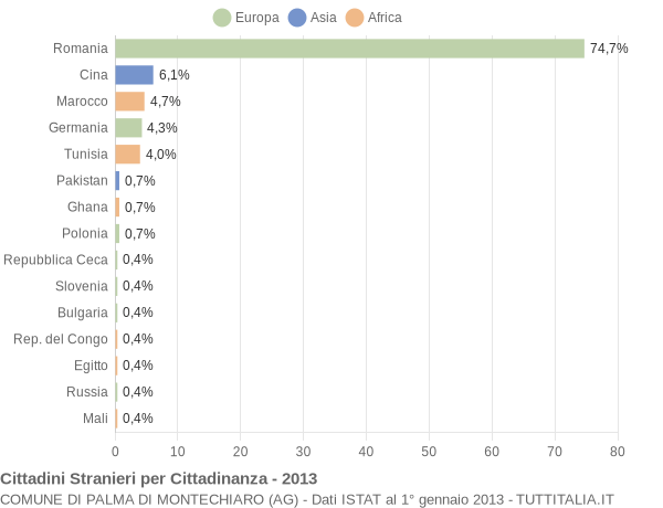 Grafico cittadinanza stranieri - Palma di Montechiaro 2013