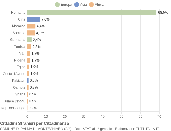 Grafico cittadinanza stranieri - Palma di Montechiaro 2015