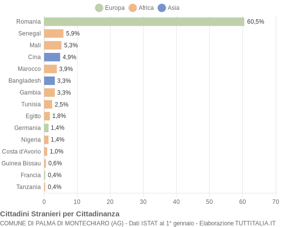 Grafico cittadinanza stranieri - Palma di Montechiaro 2022