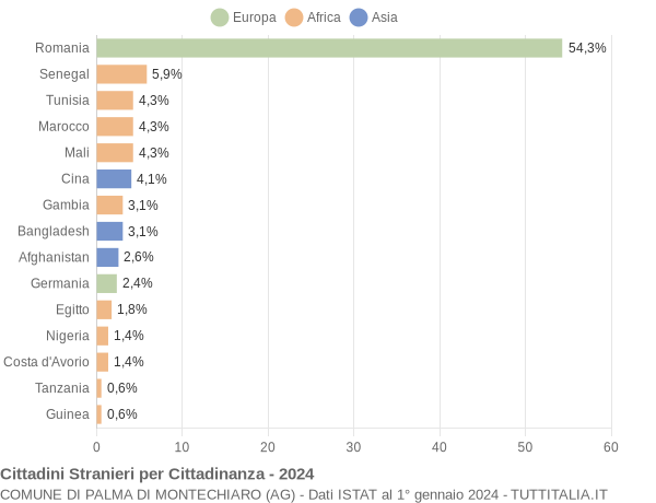 Grafico cittadinanza stranieri - Palma di Montechiaro 2024