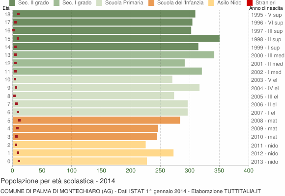 Grafico Popolazione in età scolastica - Palma di Montechiaro 2014
