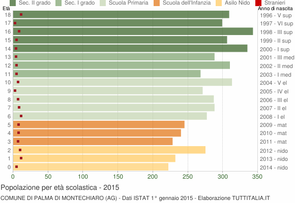 Grafico Popolazione in età scolastica - Palma di Montechiaro 2015