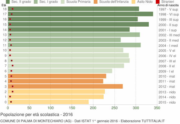 Grafico Popolazione in età scolastica - Palma di Montechiaro 2016