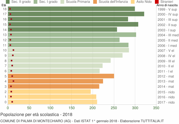 Grafico Popolazione in età scolastica - Palma di Montechiaro 2018