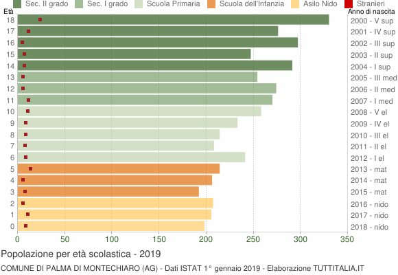 Grafico Popolazione in età scolastica - Palma di Montechiaro 2019